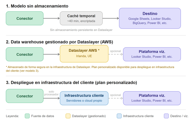 Dataslayer model security ES