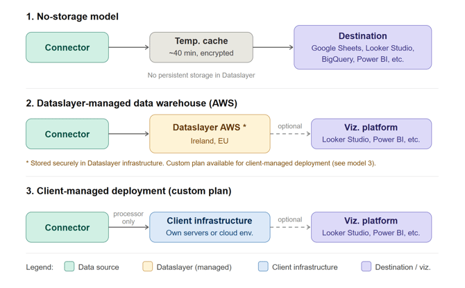 Dataslayer model security